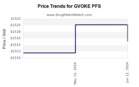 Drug Prices for GVOKE PFS