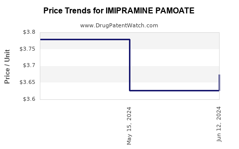 Drug Prices for IMIPRAMINE PAMOATE