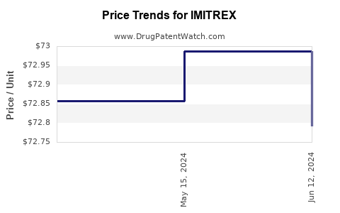 Drug Prices for IMITREX