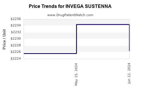 Drug Prices for INVEGA SUSTENNA
