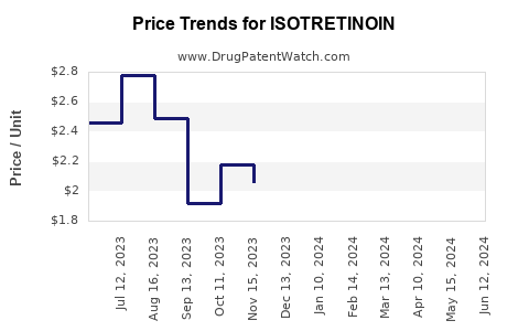 Drug Prices for ISOTRETINOIN