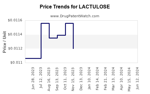 Drug Prices for LACTULOSE