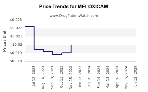 Drug Prices for MELOXICAM