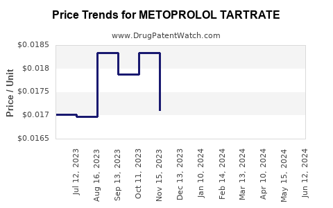 Drug Prices for METOPROLOL TARTRATE