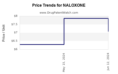 Drug Prices for NALOXONE