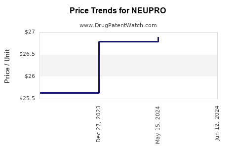 Drug Prices for NEUPRO