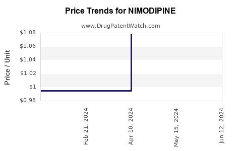 Drug Prices for NIMODIPINE