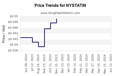 Drug Prices for NYSTATIN