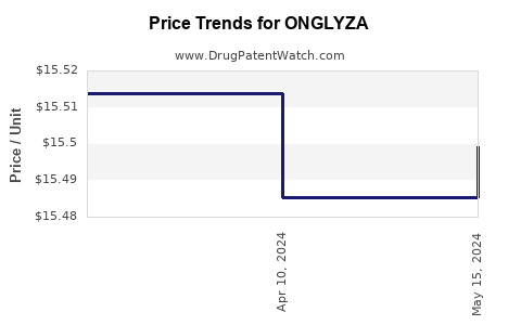 Drug Prices for ONGLYZA