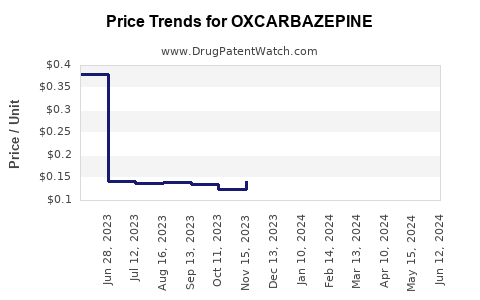 Drug Prices for OXCARBAZEPINE