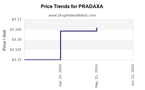 Drug Prices for PRADAXA