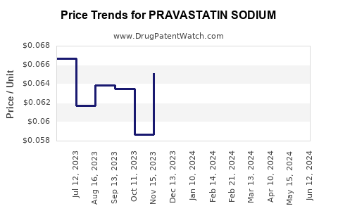 Drug Prices for PRAVASTATIN SODIUM