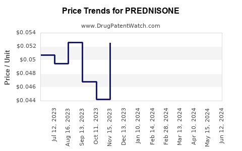 Drug Prices for PREDNISONE