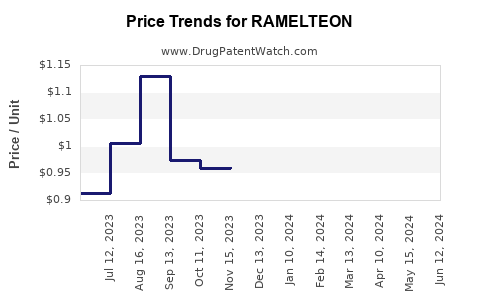 Drug Prices for RAMELTEON