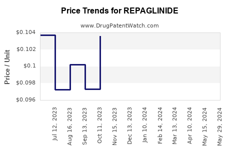 Drug Price Trends for REPAGLINIDE
