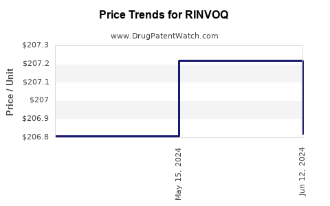 Drug Prices for RINVOQ