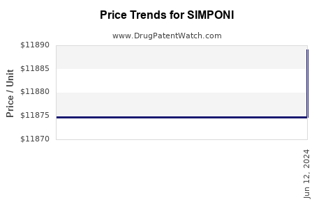 Drug Prices for SIMPONI