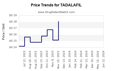 Drug Prices for TADALAFIL