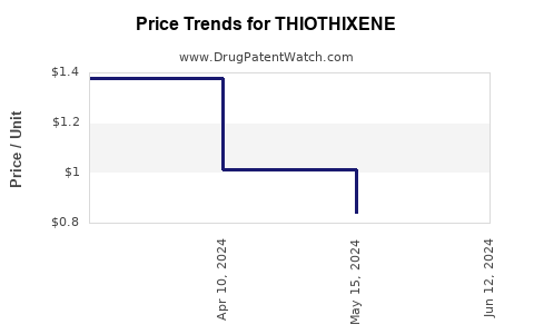 Drug Prices for THIOTHIXENE