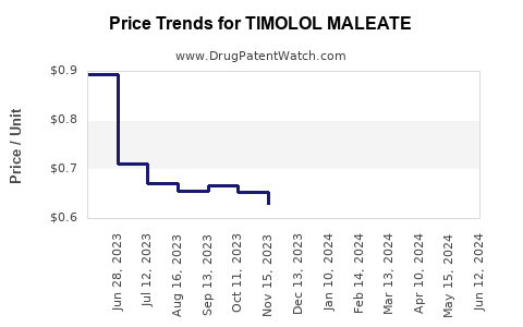 Drug Prices for TIMOLOL MALEATE