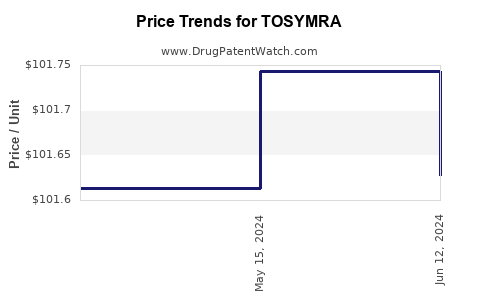 Drug Prices for TOSYMRA