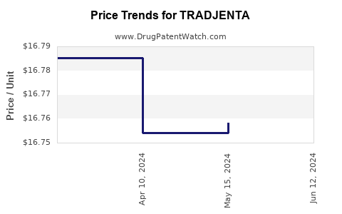 Drug Prices for TRADJENTA
