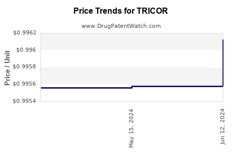 Drug Prices for TRICOR