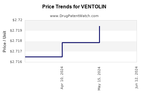 Drug Prices for VENTOLIN