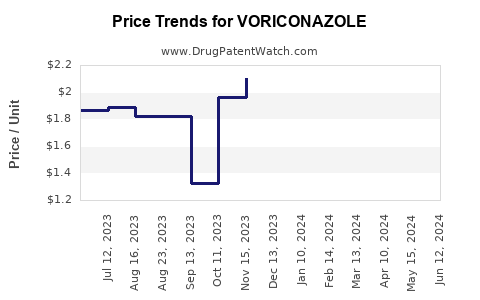 Drug Prices for VORICONAZOLE