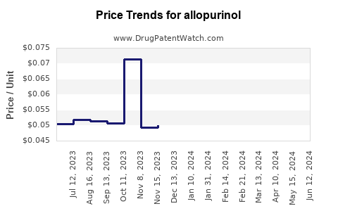 Drug Prices for allopurinol