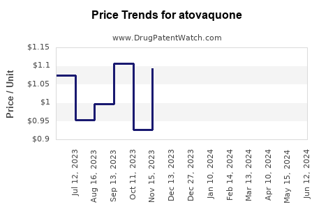 Drug Prices for atovaquone