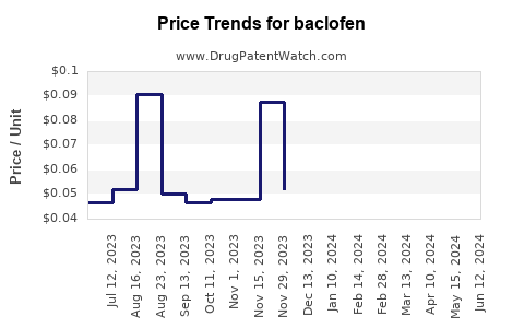 Drug Prices for baclofen