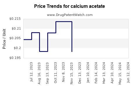 Drug Prices for calcium acetate