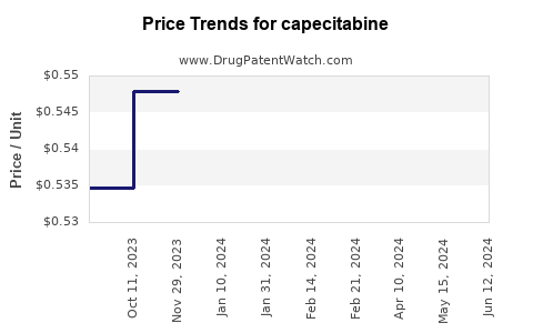 Drug Prices for capecitabine