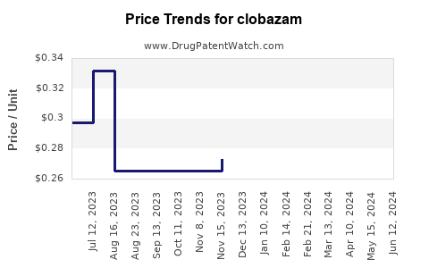 Drug Prices for clobazam