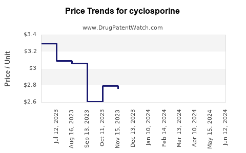 Drug Prices for cyclosporine