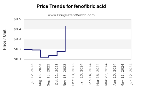 Drug Prices for fenofibric acid
