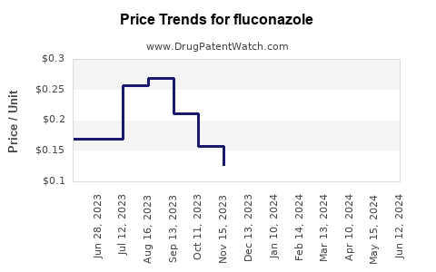 Drug Prices for fluconazole