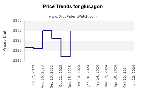 Drug Prices for glucagon