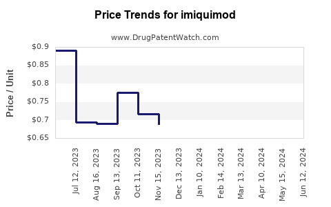 Drug Prices for imiquimod