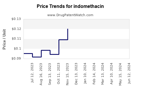 Drug Prices for indomethacin
