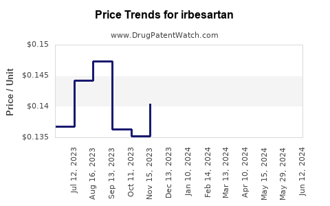 Drug Prices for irbesartan