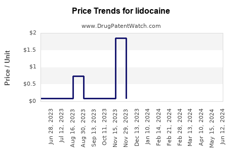Drug Prices for lidocaine