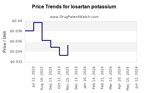 Drug Prices for losartan potassium