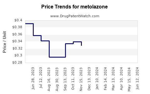 Drug Prices for metolazone