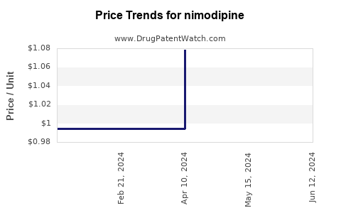 Drug Prices for nimodipine