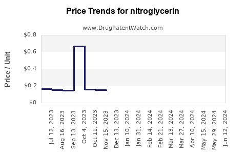 Drug Prices for nitroglycerin