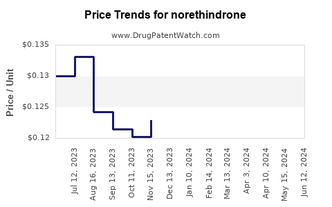 Drug Prices for norethindrone