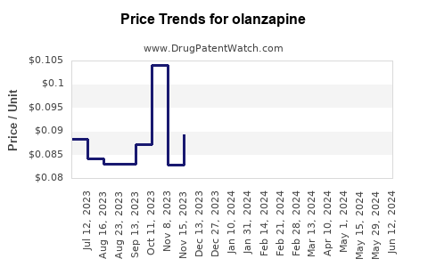 Drug Prices for olanzapine