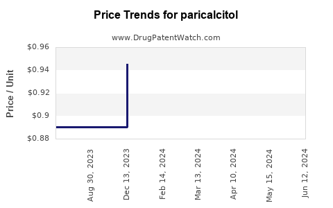 Drug Prices for paricalcitol
